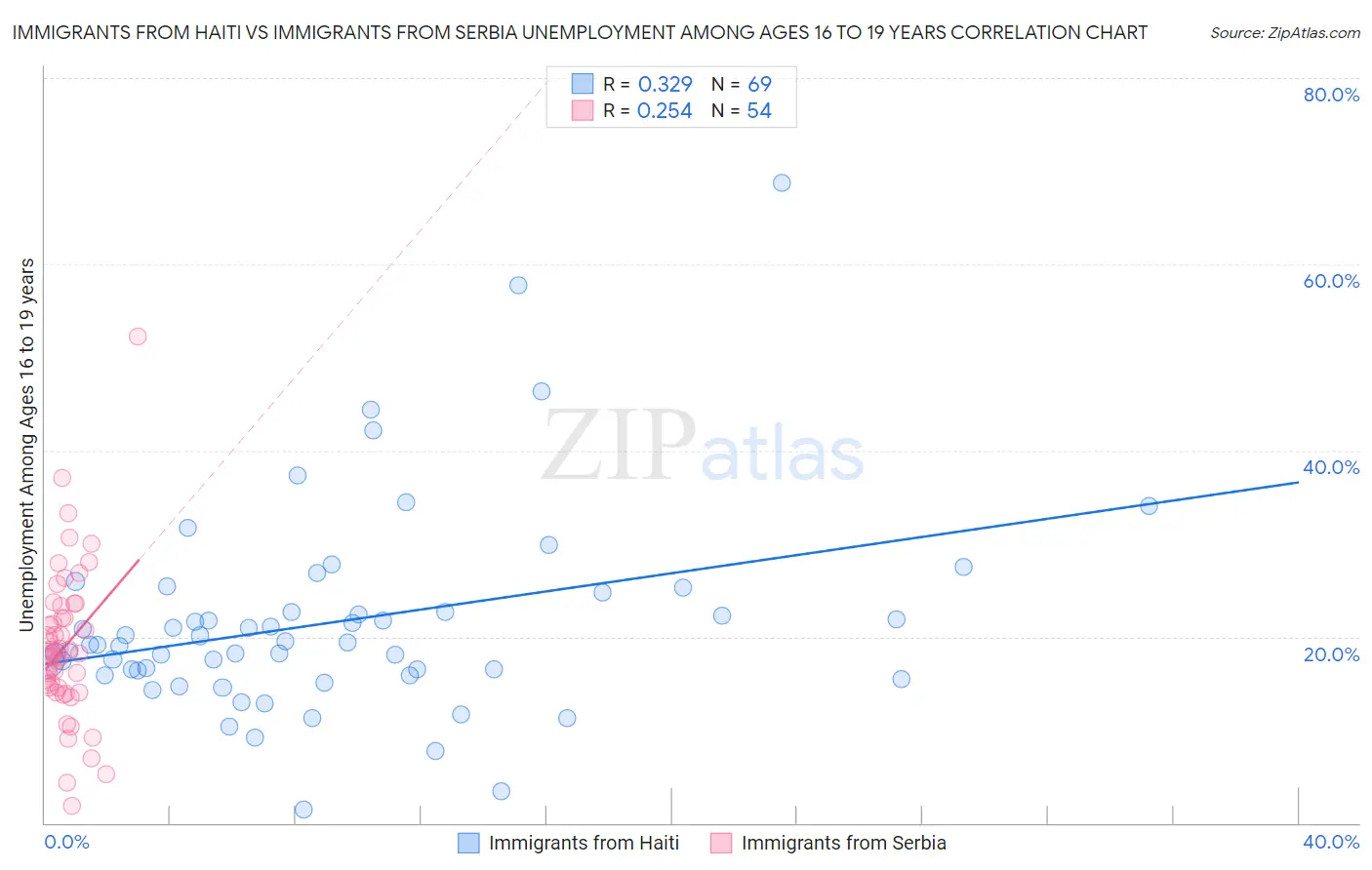 Immigrants from Haiti vs Immigrants from Serbia Unemployment Among Ages 16 to 19 years