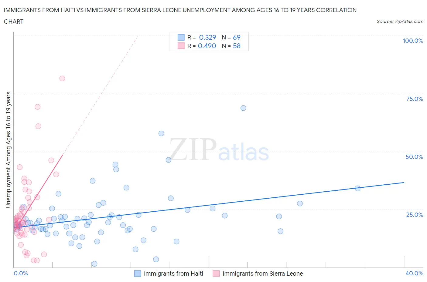 Immigrants from Haiti vs Immigrants from Sierra Leone Unemployment Among Ages 16 to 19 years
