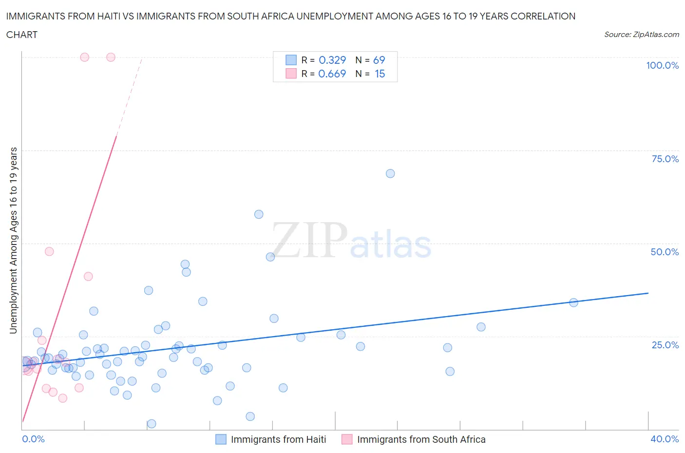 Immigrants from Haiti vs Immigrants from South Africa Unemployment Among Ages 16 to 19 years