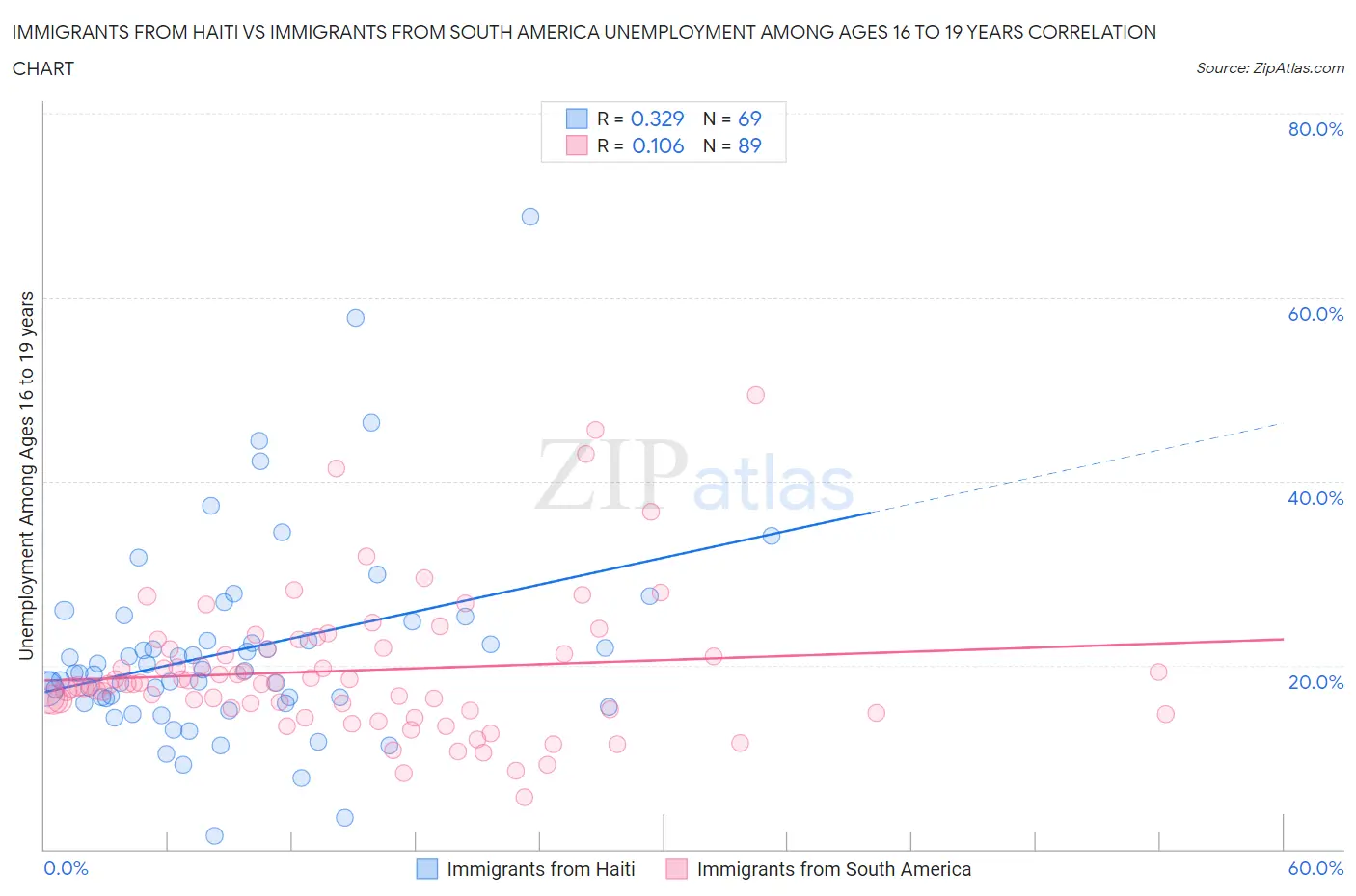 Immigrants from Haiti vs Immigrants from South America Unemployment Among Ages 16 to 19 years