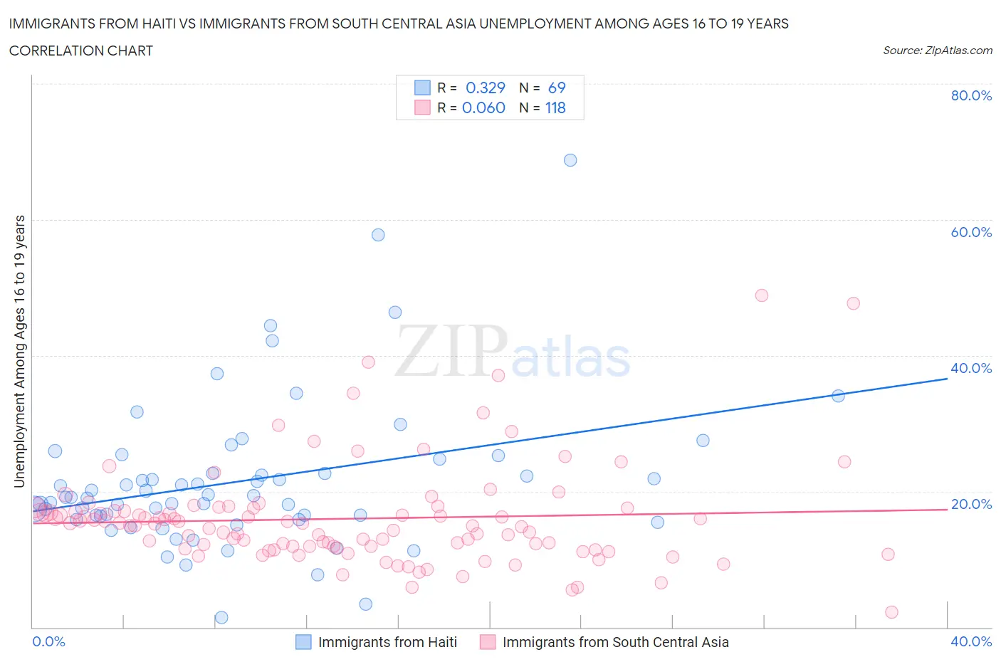 Immigrants from Haiti vs Immigrants from South Central Asia Unemployment Among Ages 16 to 19 years