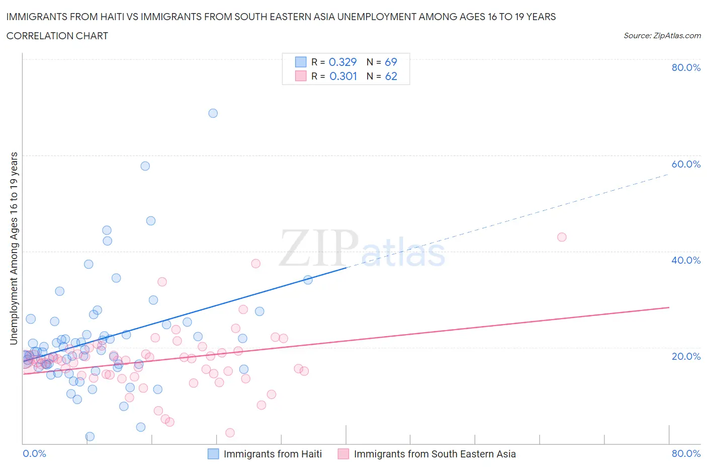 Immigrants from Haiti vs Immigrants from South Eastern Asia Unemployment Among Ages 16 to 19 years