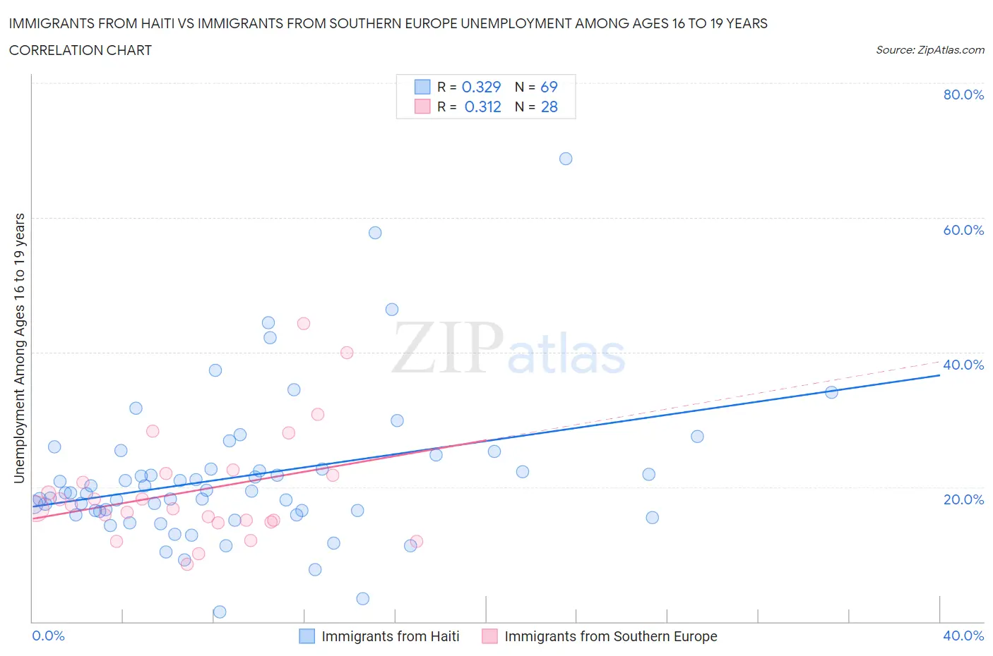 Immigrants from Haiti vs Immigrants from Southern Europe Unemployment Among Ages 16 to 19 years