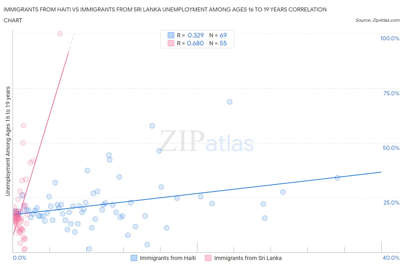 Immigrants from Haiti vs Immigrants from Sri Lanka Unemployment Among Ages 16 to 19 years
