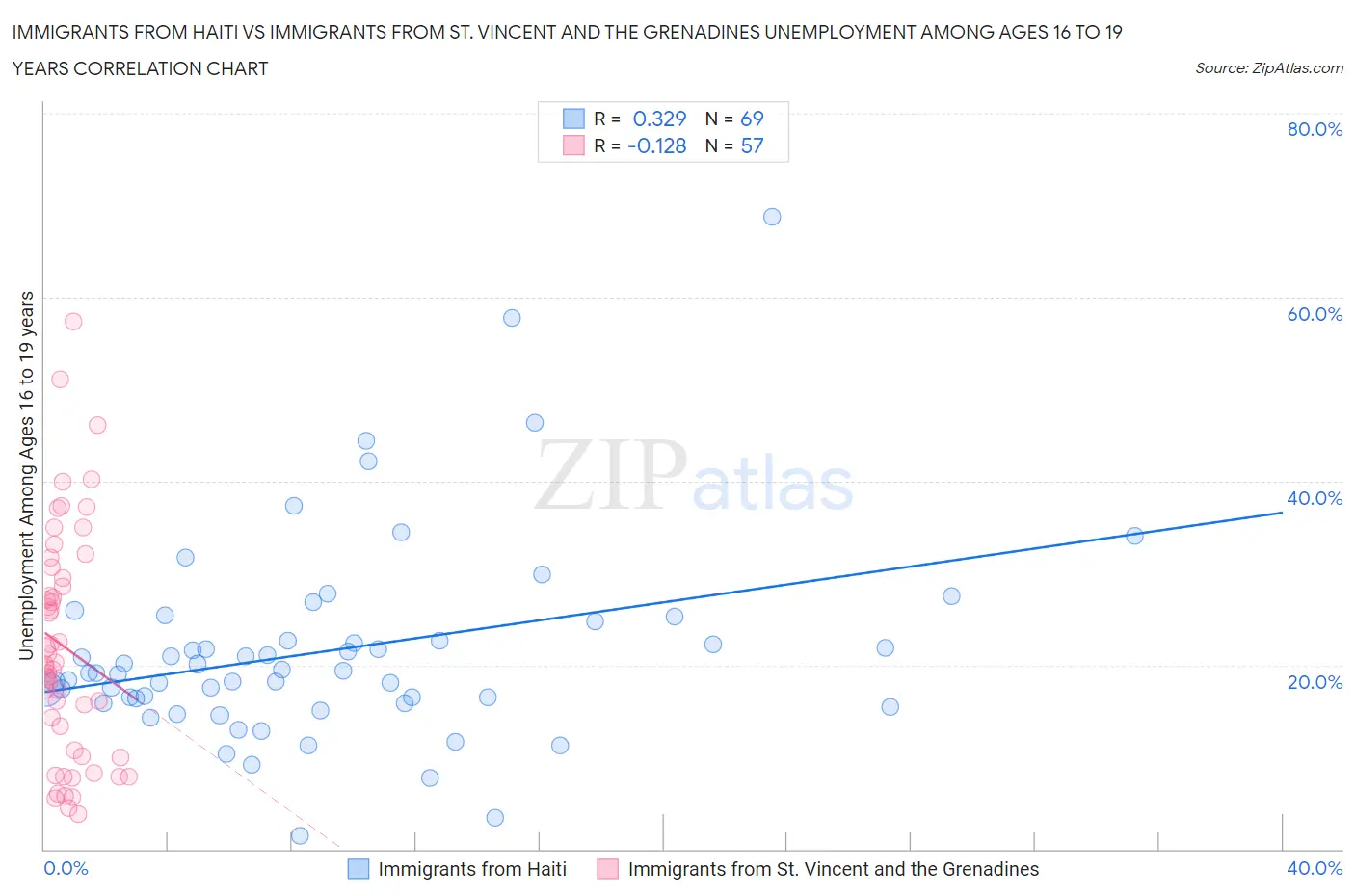 Immigrants from Haiti vs Immigrants from St. Vincent and the Grenadines Unemployment Among Ages 16 to 19 years