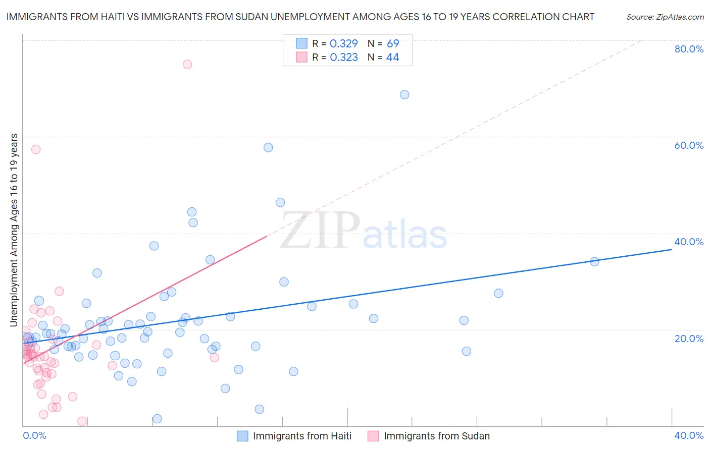 Immigrants from Haiti vs Immigrants from Sudan Unemployment Among Ages 16 to 19 years