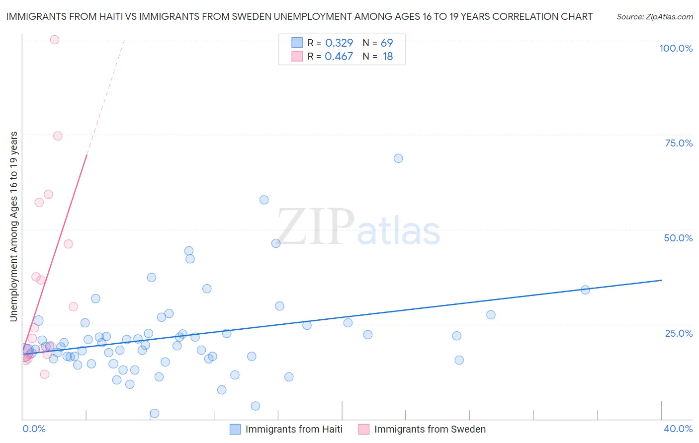 Immigrants from Haiti vs Immigrants from Sweden Unemployment Among Ages 16 to 19 years