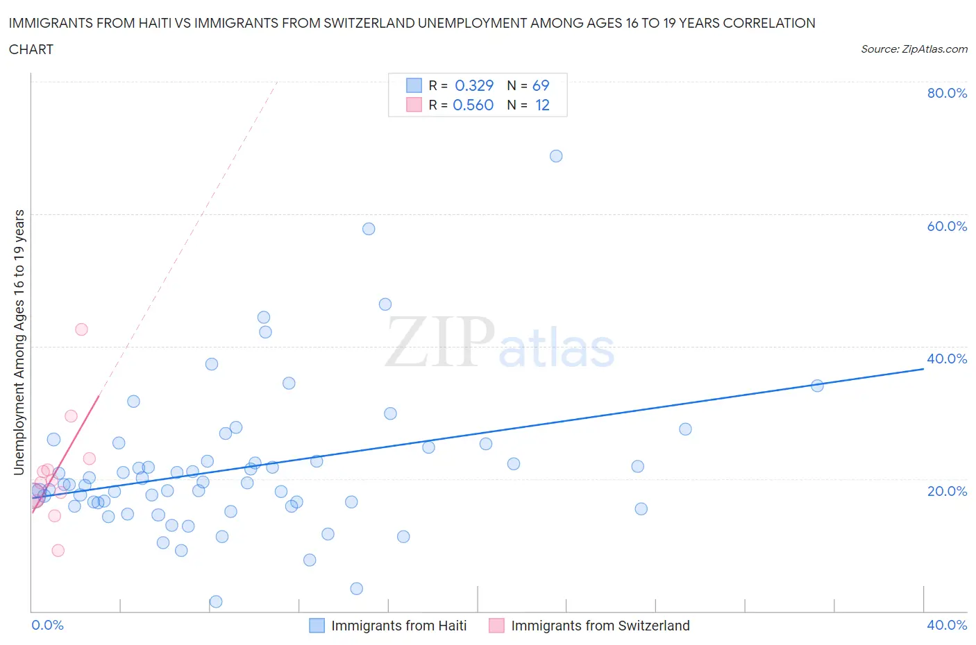 Immigrants from Haiti vs Immigrants from Switzerland Unemployment Among Ages 16 to 19 years