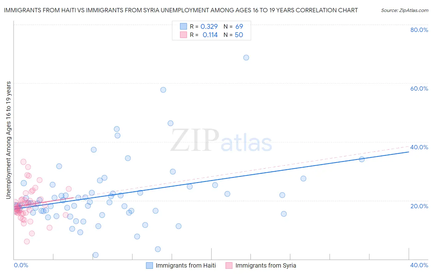 Immigrants from Haiti vs Immigrants from Syria Unemployment Among Ages 16 to 19 years