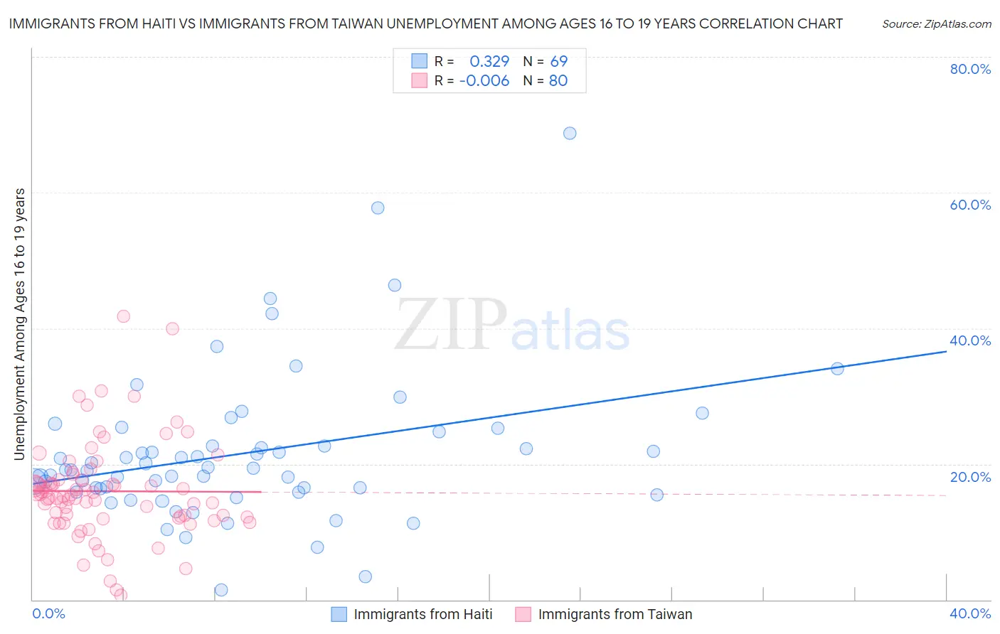 Immigrants from Haiti vs Immigrants from Taiwan Unemployment Among Ages 16 to 19 years