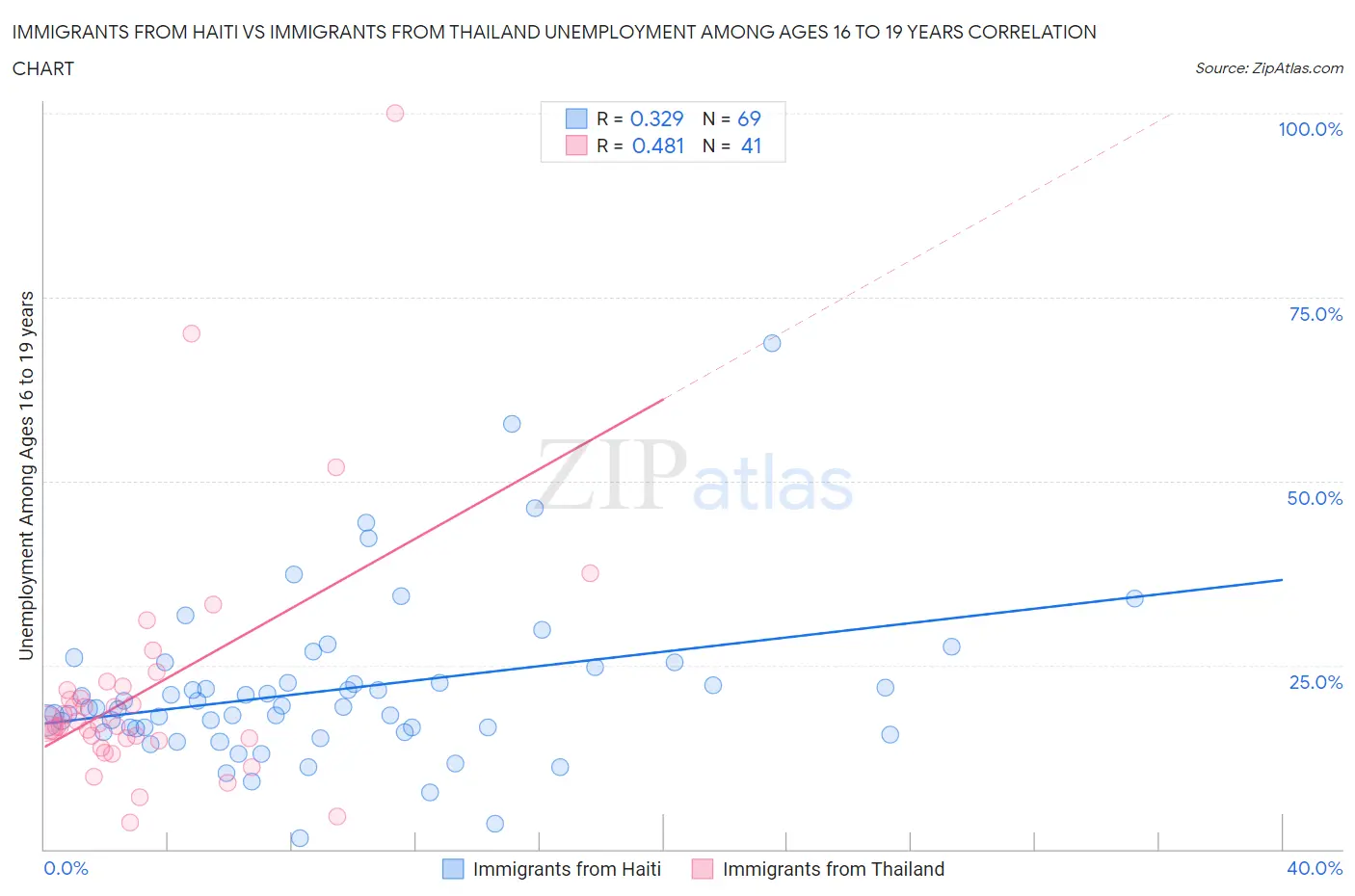 Immigrants from Haiti vs Immigrants from Thailand Unemployment Among Ages 16 to 19 years