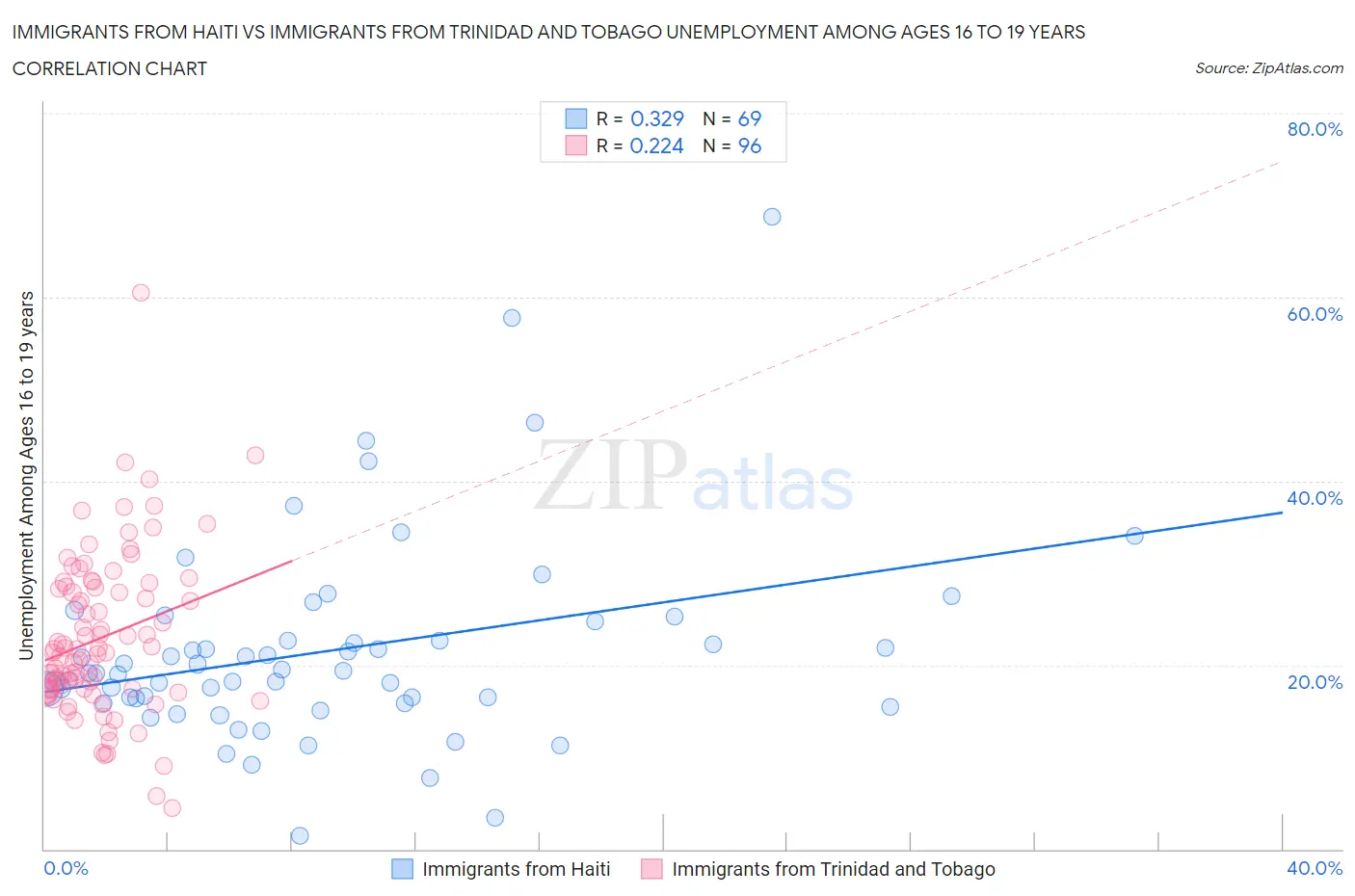 Immigrants from Haiti vs Immigrants from Trinidad and Tobago Unemployment Among Ages 16 to 19 years