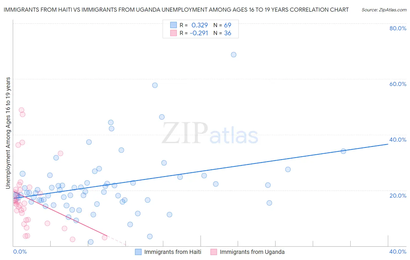 Immigrants from Haiti vs Immigrants from Uganda Unemployment Among Ages 16 to 19 years