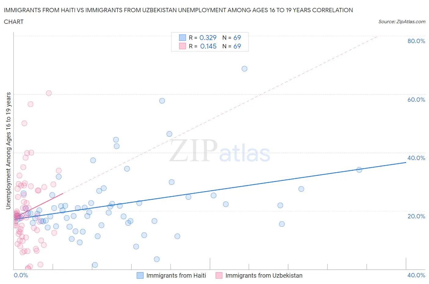 Immigrants from Haiti vs Immigrants from Uzbekistan Unemployment Among Ages 16 to 19 years
