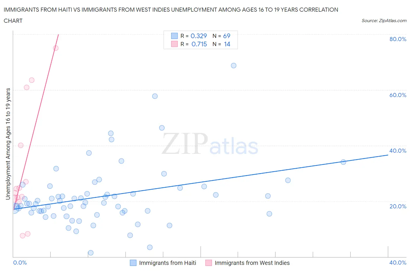 Immigrants from Haiti vs Immigrants from West Indies Unemployment Among Ages 16 to 19 years