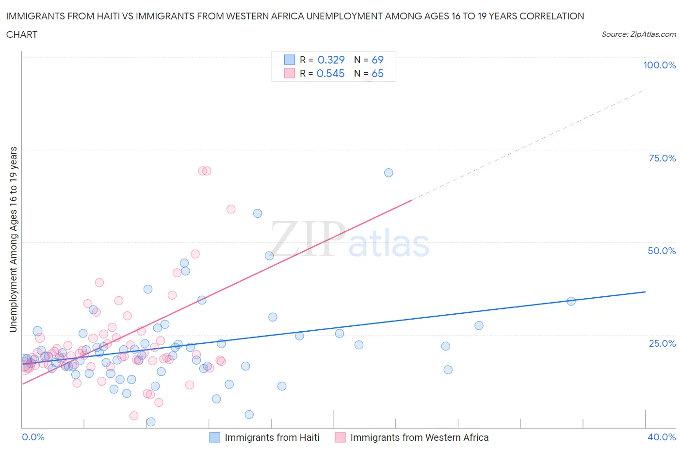 Immigrants from Haiti vs Immigrants from Western Africa Unemployment Among Ages 16 to 19 years