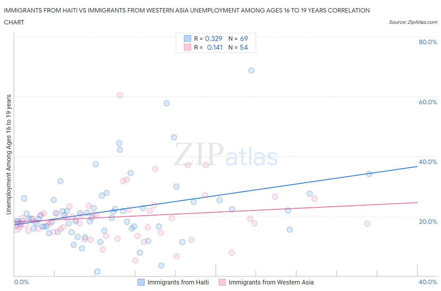 Immigrants from Haiti vs Immigrants from Western Asia Unemployment Among Ages 16 to 19 years