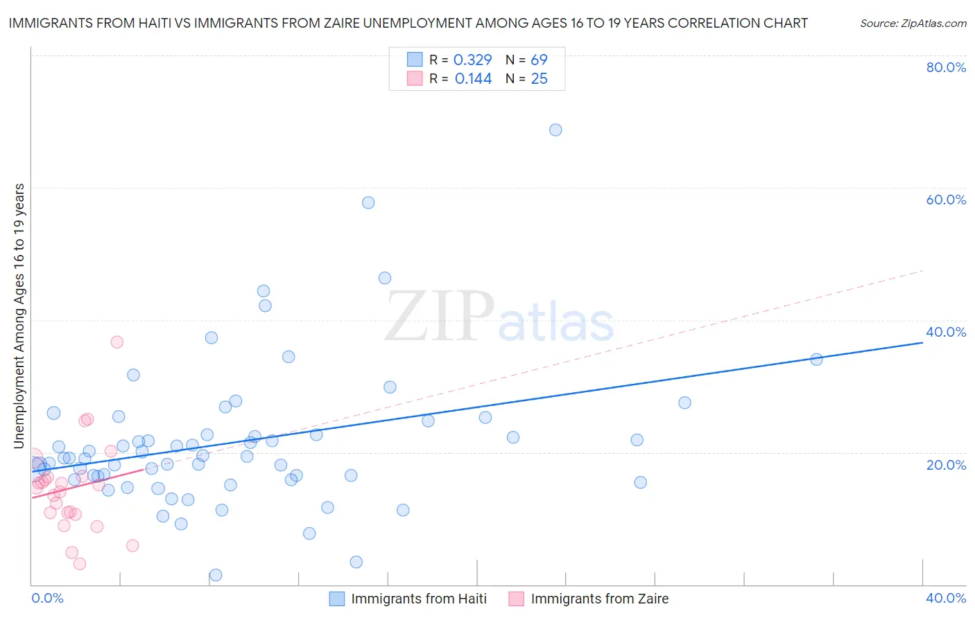 Immigrants from Haiti vs Immigrants from Zaire Unemployment Among Ages 16 to 19 years