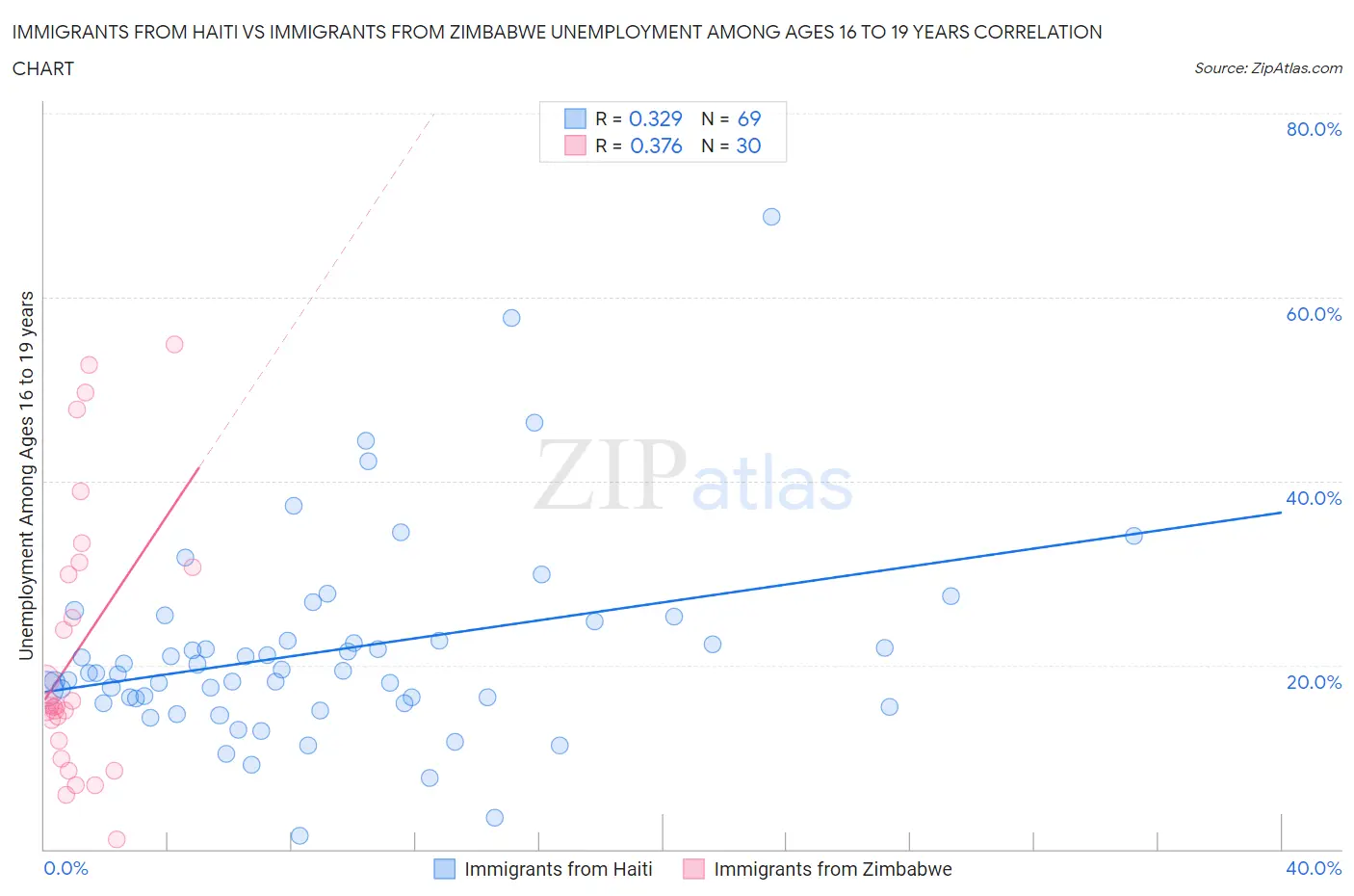 Immigrants from Haiti vs Immigrants from Zimbabwe Unemployment Among Ages 16 to 19 years