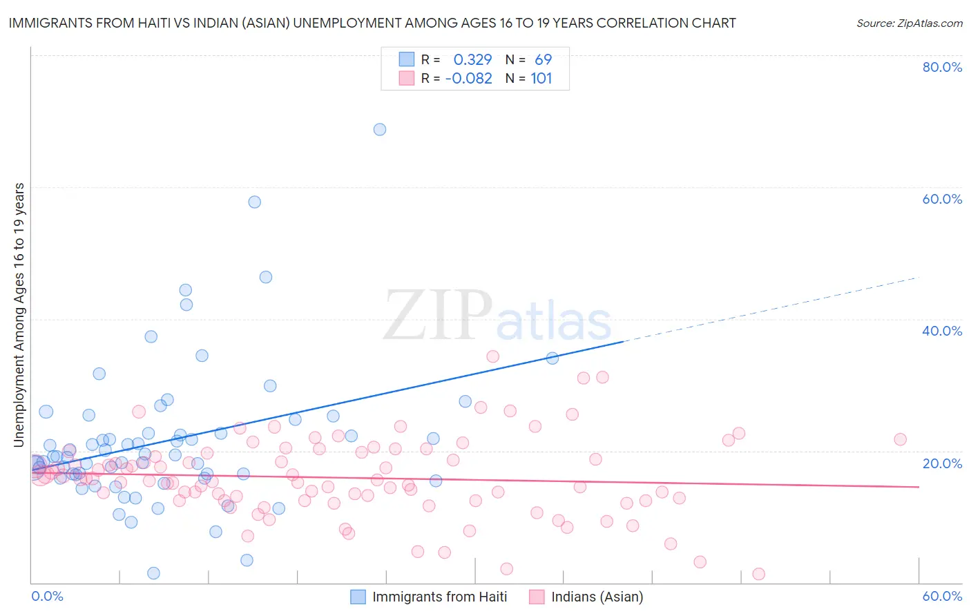 Immigrants from Haiti vs Indian (Asian) Unemployment Among Ages 16 to 19 years