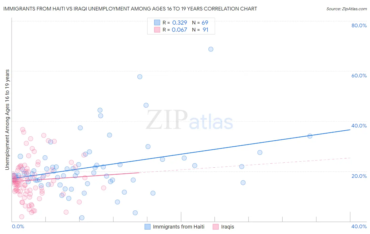 Immigrants from Haiti vs Iraqi Unemployment Among Ages 16 to 19 years