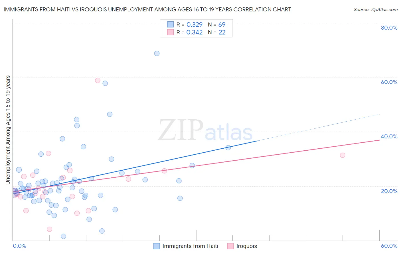 Immigrants from Haiti vs Iroquois Unemployment Among Ages 16 to 19 years