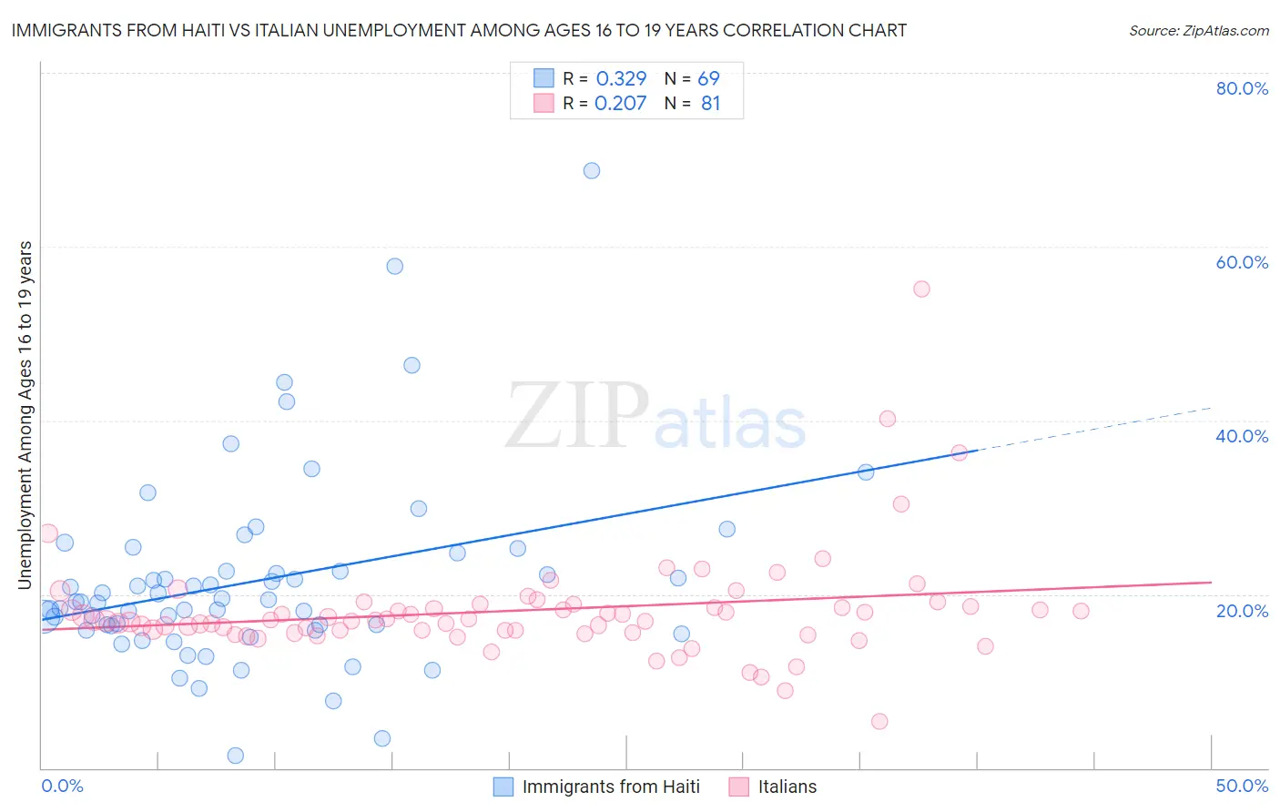 Immigrants from Haiti vs Italian Unemployment Among Ages 16 to 19 years