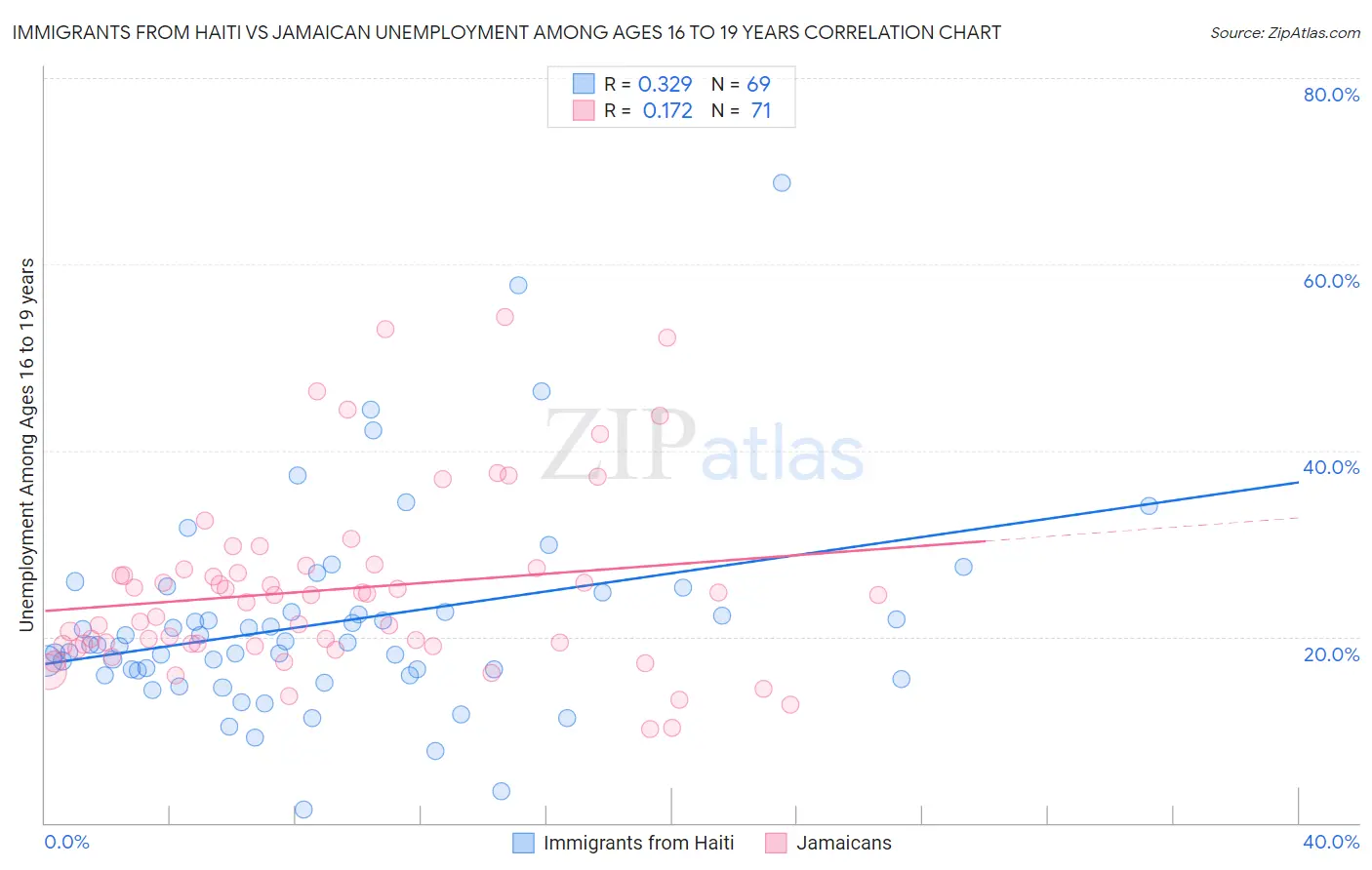 Immigrants from Haiti vs Jamaican Unemployment Among Ages 16 to 19 years