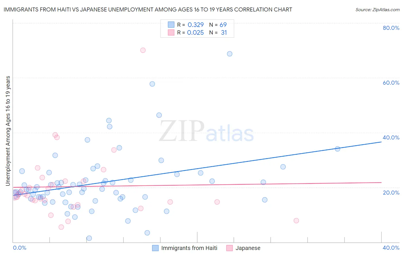 Immigrants from Haiti vs Japanese Unemployment Among Ages 16 to 19 years