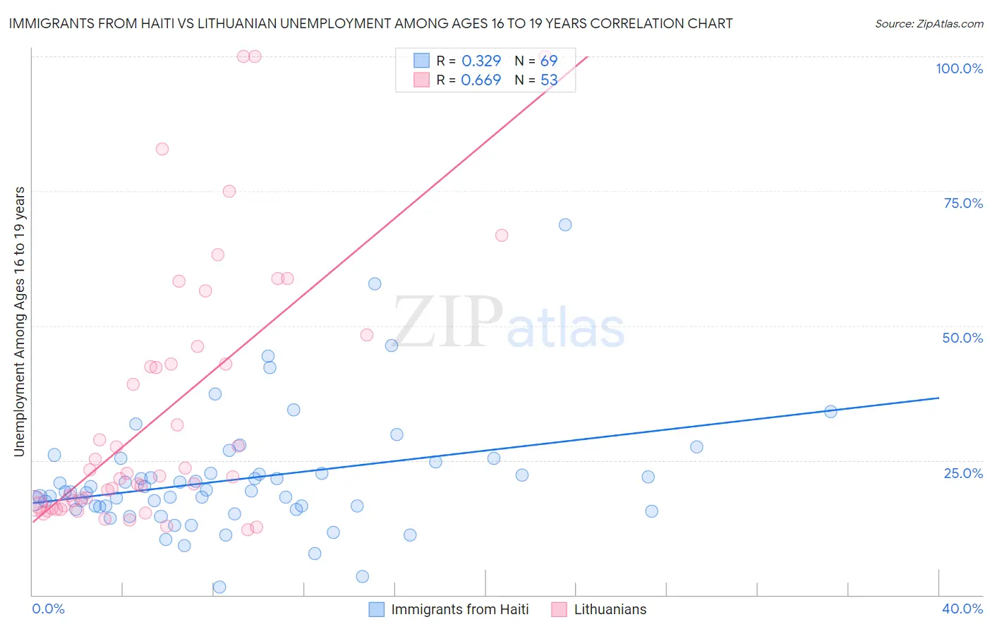 Immigrants from Haiti vs Lithuanian Unemployment Among Ages 16 to 19 years