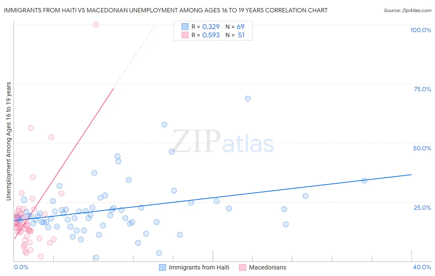 Immigrants from Haiti vs Macedonian Unemployment Among Ages 16 to 19 years