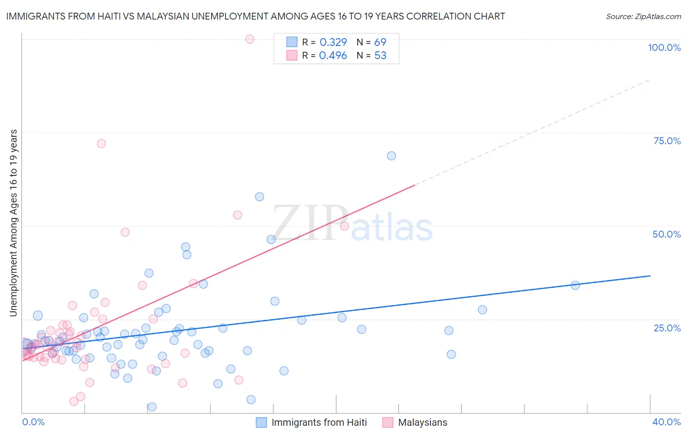 Immigrants from Haiti vs Malaysian Unemployment Among Ages 16 to 19 years