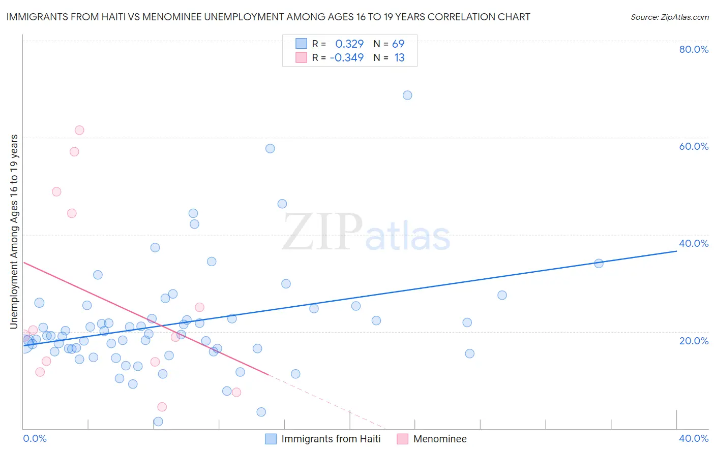Immigrants from Haiti vs Menominee Unemployment Among Ages 16 to 19 years