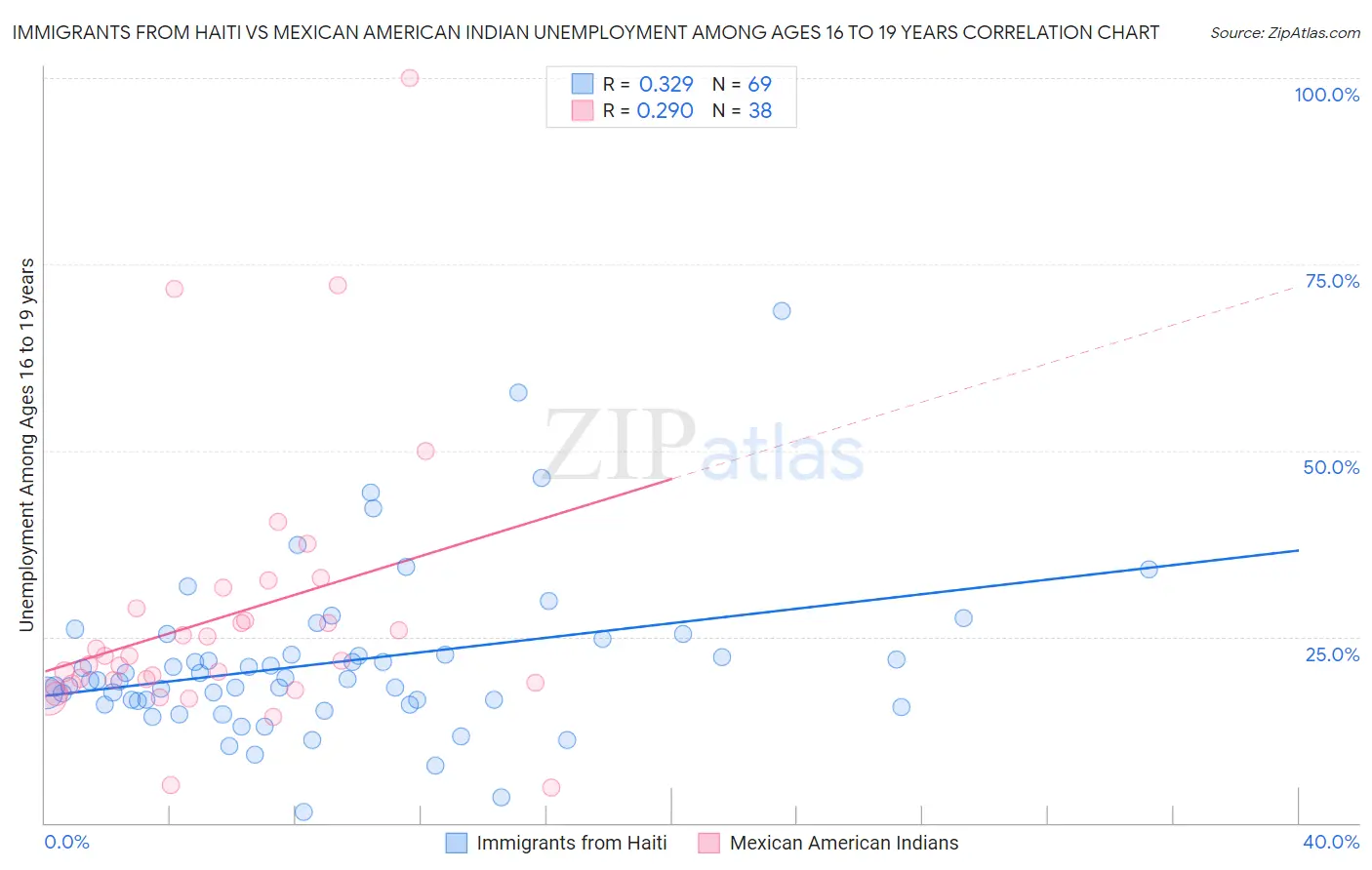 Immigrants from Haiti vs Mexican American Indian Unemployment Among Ages 16 to 19 years
