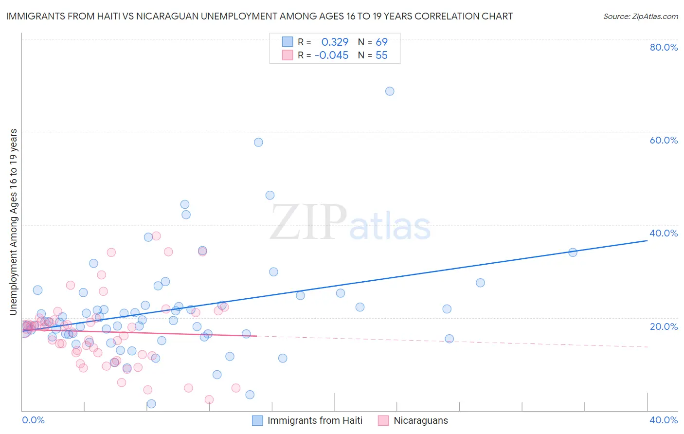 Immigrants from Haiti vs Nicaraguan Unemployment Among Ages 16 to 19 years