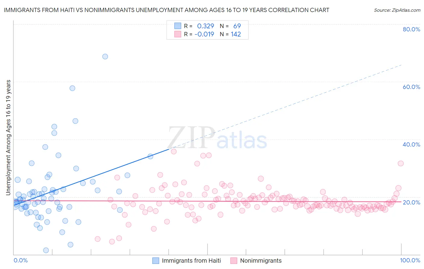 Immigrants from Haiti vs Nonimmigrants Unemployment Among Ages 16 to 19 years