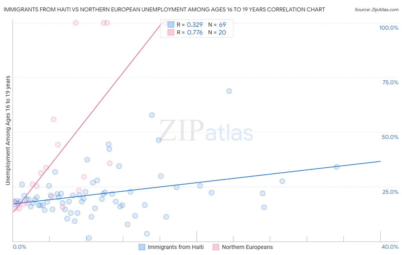 Immigrants from Haiti vs Northern European Unemployment Among Ages 16 to 19 years