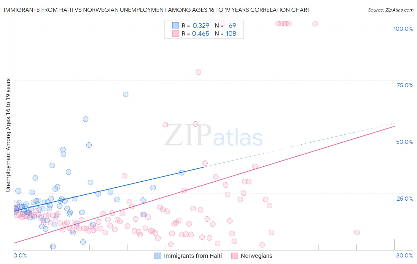 Immigrants from Haiti vs Norwegian Unemployment Among Ages 16 to 19 years