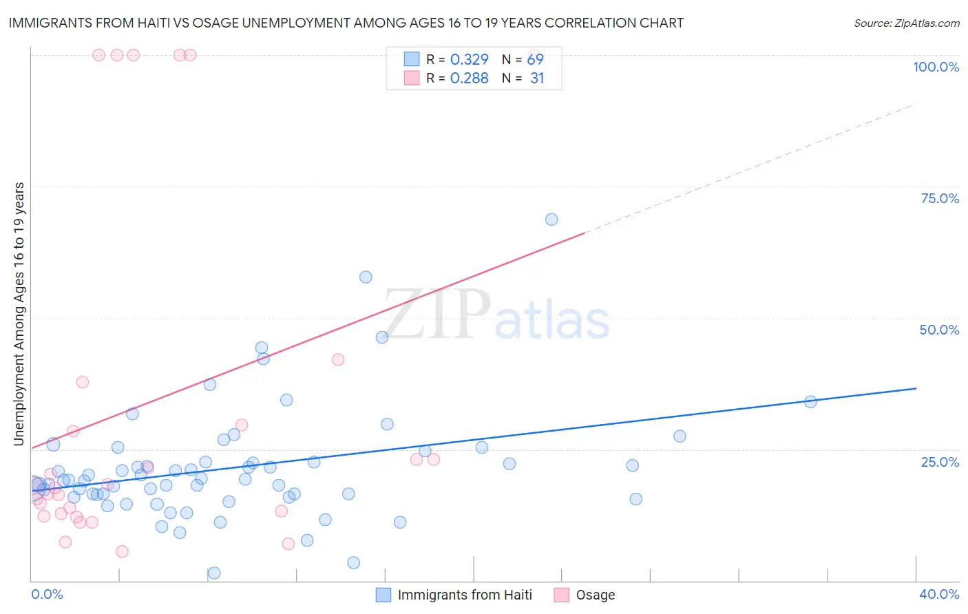 Immigrants from Haiti vs Osage Unemployment Among Ages 16 to 19 years