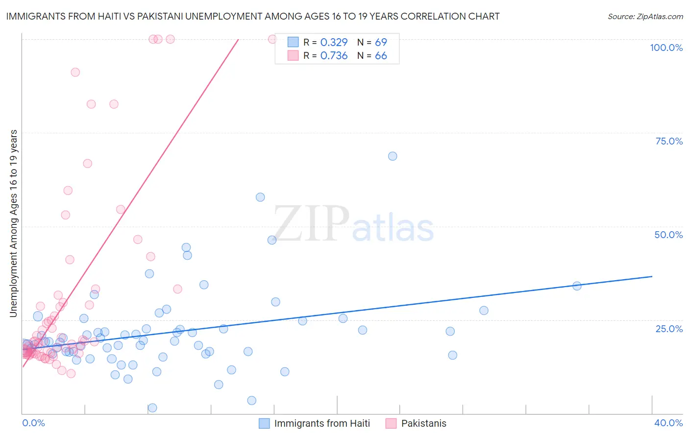 Immigrants from Haiti vs Pakistani Unemployment Among Ages 16 to 19 years