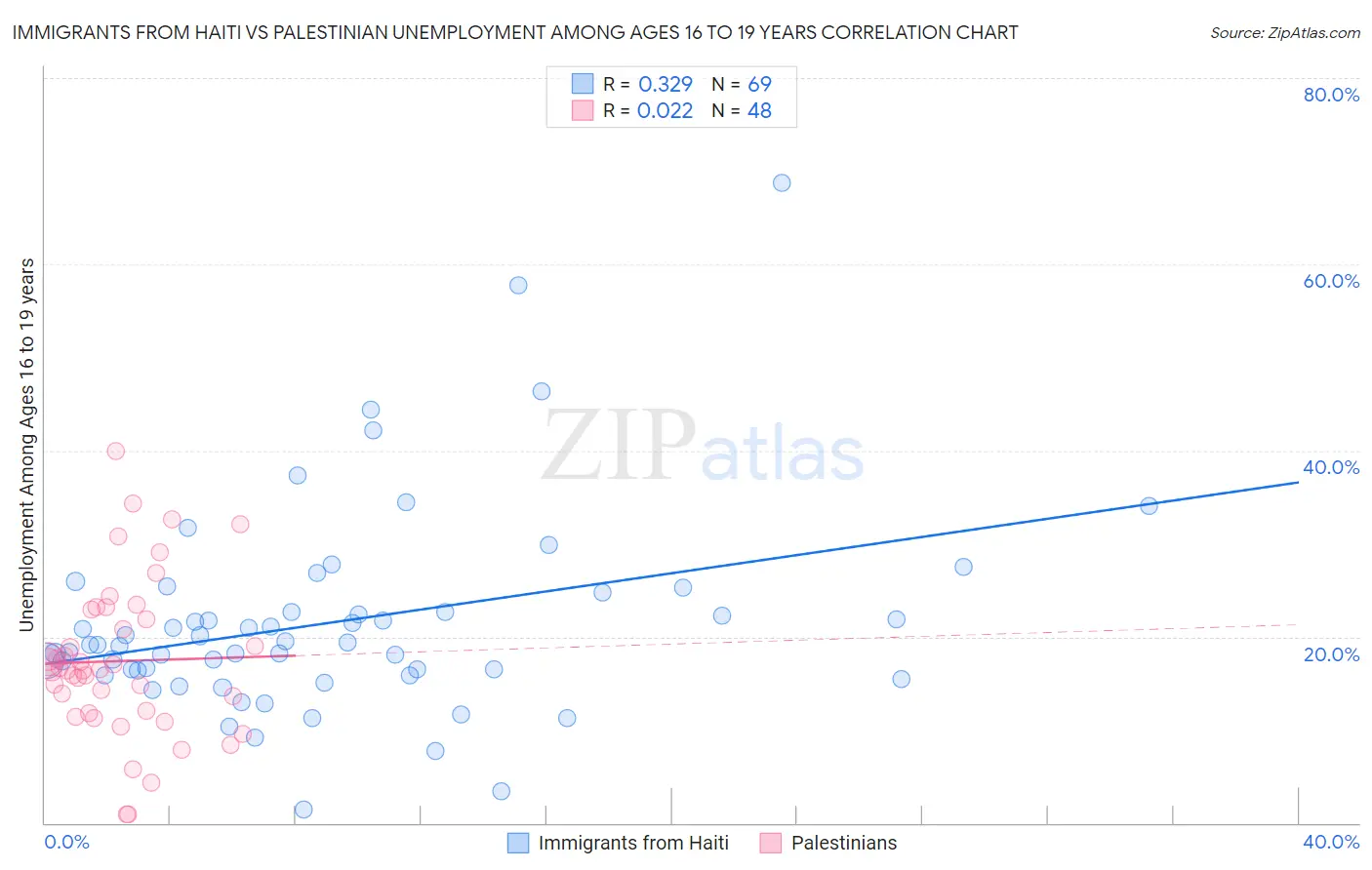 Immigrants from Haiti vs Palestinian Unemployment Among Ages 16 to 19 years