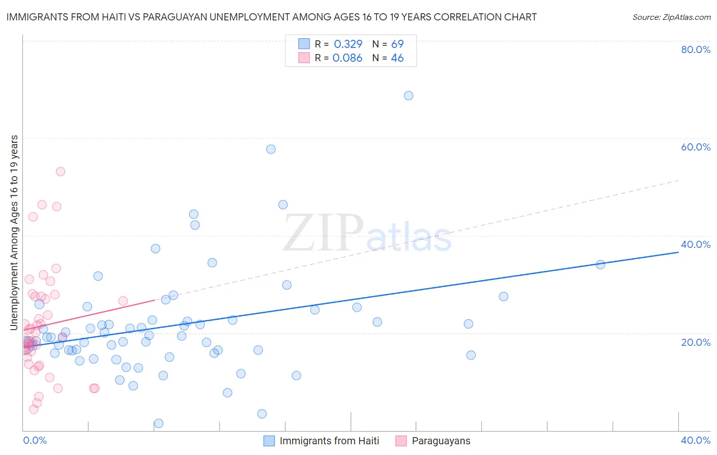 Immigrants from Haiti vs Paraguayan Unemployment Among Ages 16 to 19 years