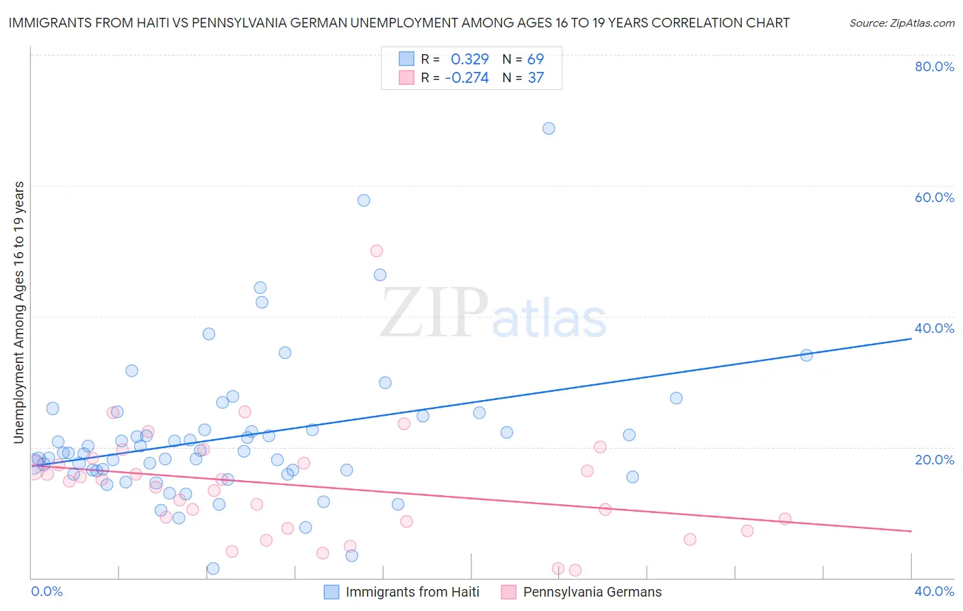 Immigrants from Haiti vs Pennsylvania German Unemployment Among Ages 16 to 19 years