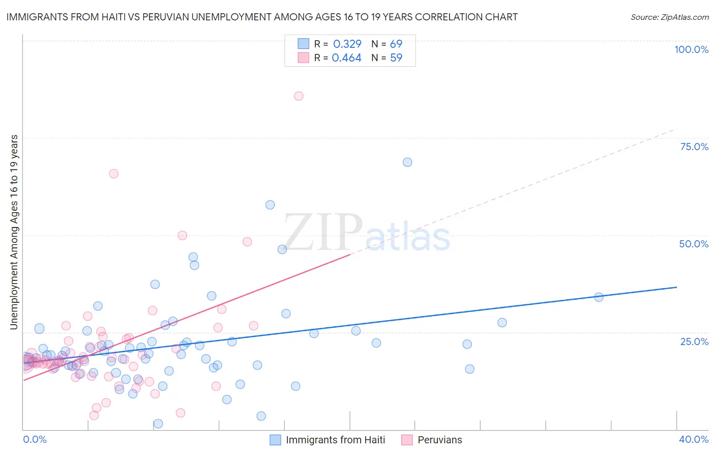 Immigrants from Haiti vs Peruvian Unemployment Among Ages 16 to 19 years