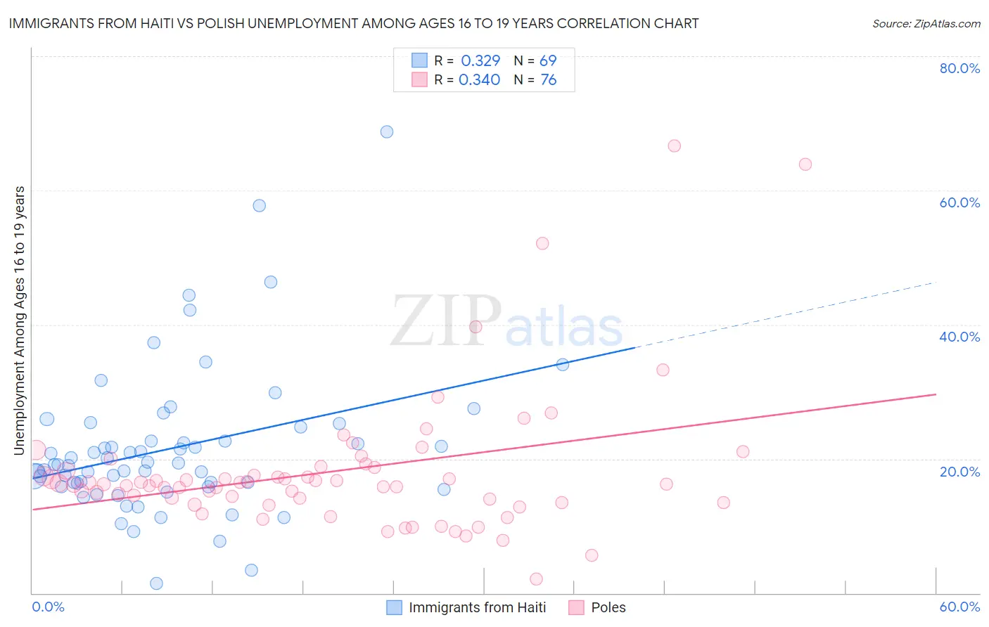 Immigrants from Haiti vs Polish Unemployment Among Ages 16 to 19 years