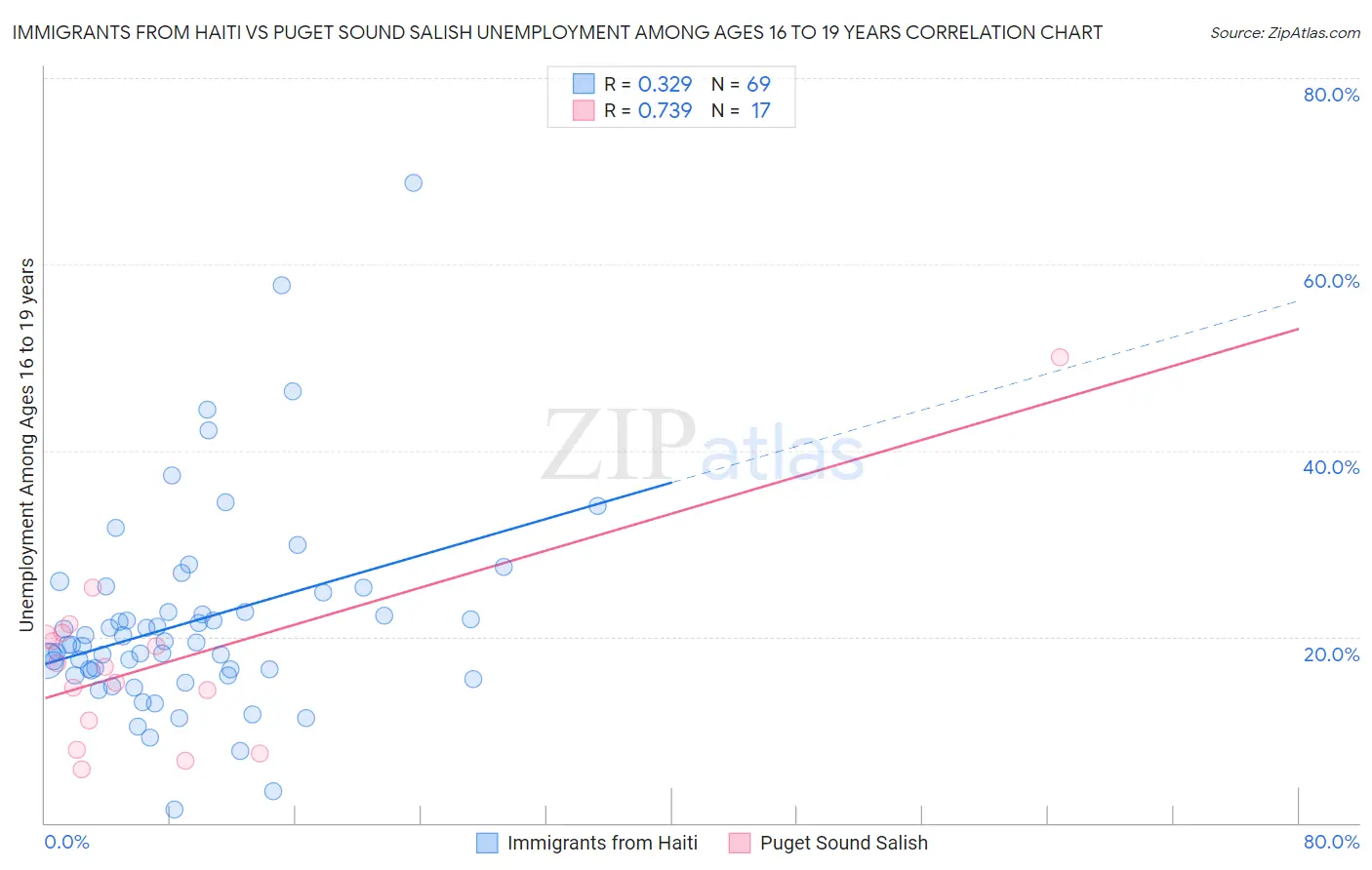 Immigrants from Haiti vs Puget Sound Salish Unemployment Among Ages 16 to 19 years