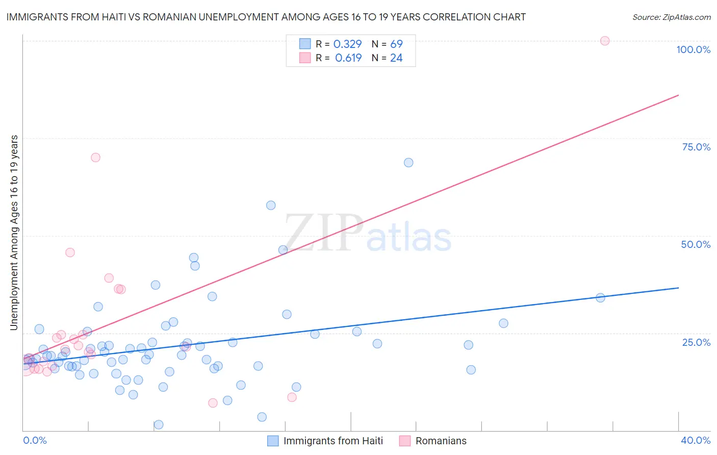 Immigrants from Haiti vs Romanian Unemployment Among Ages 16 to 19 years