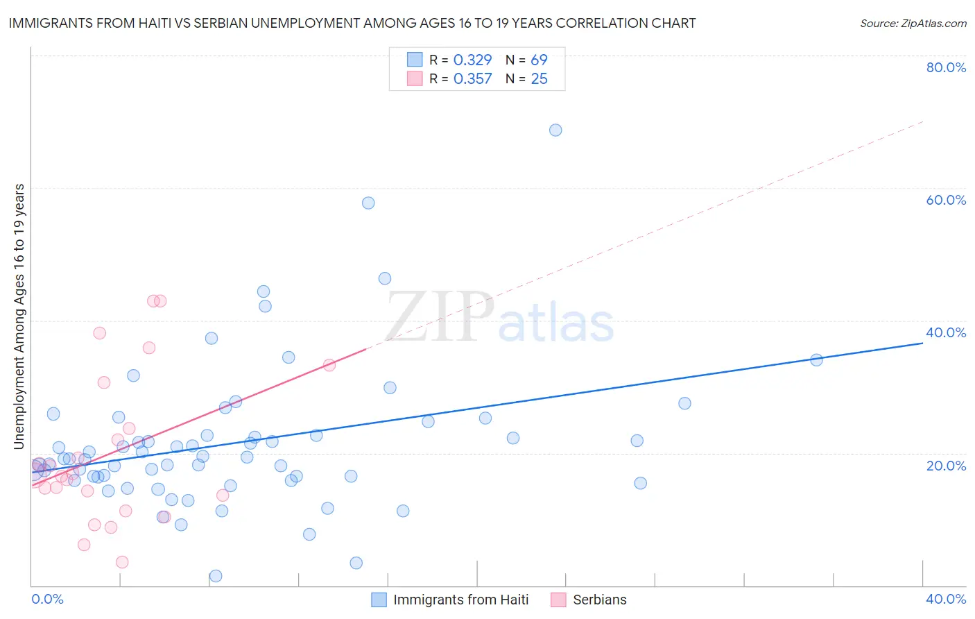 Immigrants from Haiti vs Serbian Unemployment Among Ages 16 to 19 years