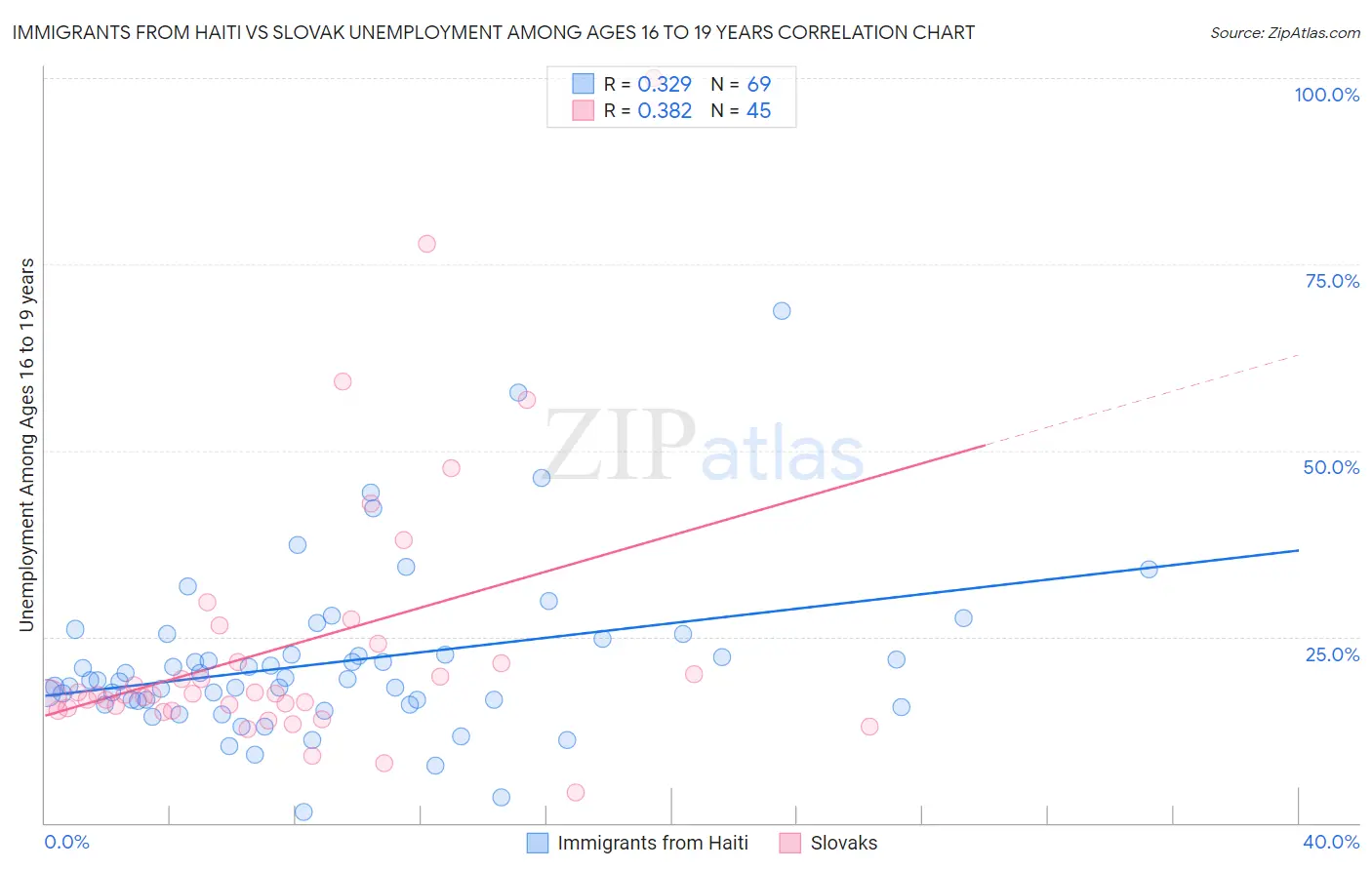 Immigrants from Haiti vs Slovak Unemployment Among Ages 16 to 19 years