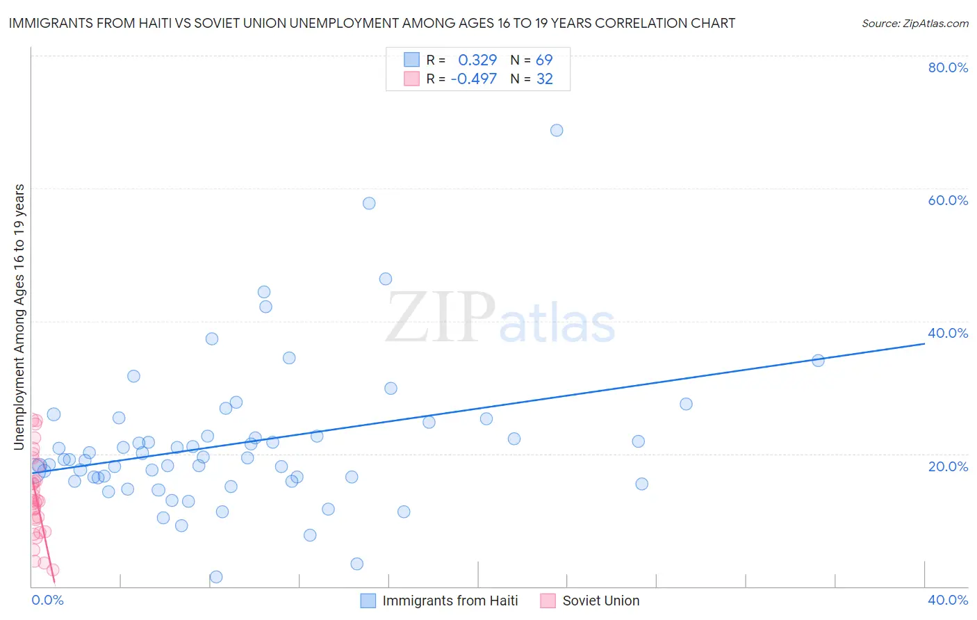 Immigrants from Haiti vs Soviet Union Unemployment Among Ages 16 to 19 years